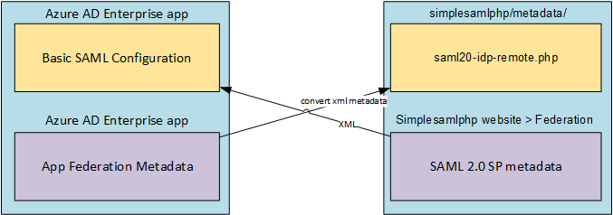 Entra ID and SimpleSAMLphp bilateral trust