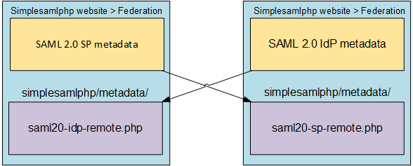 SimpleSAMLphp internatl bilateral trust